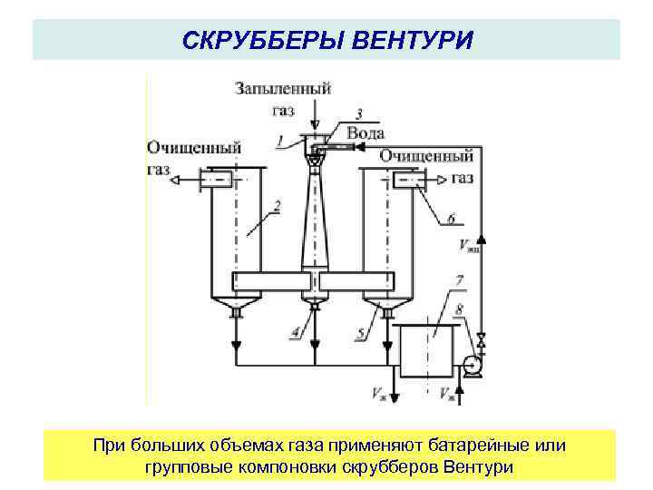 СКРУББЕРЫ ВЕНТУРИ При больших объемах газа применяют батарейные или групповые компоновки скрубберов Вентури 