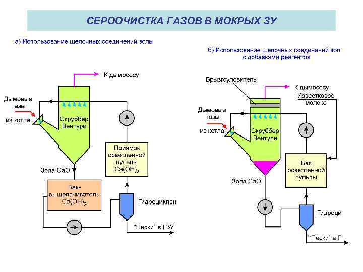 СЕРООЧИСТКА ГАЗОВ В МОКРЫХ ЗУ 