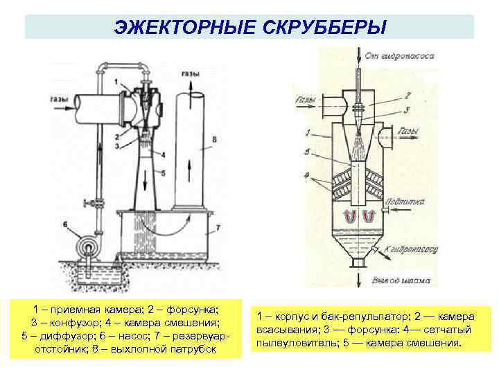 ЭЖЕКТОРНЫЕ СКРУББЕРЫ 1 – приемная камера; 2 – форсунка; 3 – конфузор; 4 –