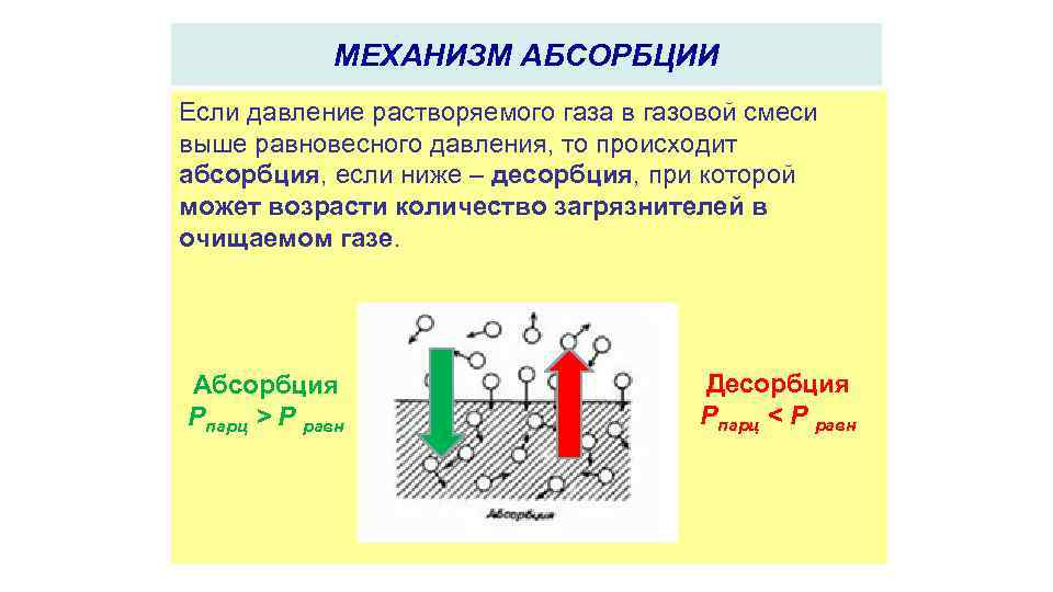 МЕХАНИЗМ АБСОРБЦИИ Если давление растворяемого газа в газовой смеси выше равновесного давления, то происходит
