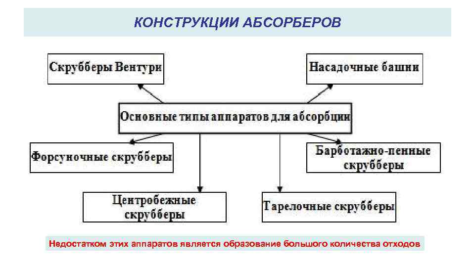 КОНСТРУКЦИИ АБСОРБЕРОВ Недостатком этих аппаратов является образование большого количества отходов 