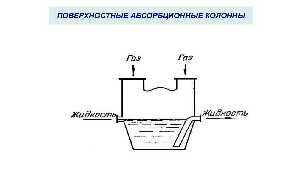 ПОВЕРХНОСТНЫЕ АБСОРБЦИОННЫЕ КОЛОННЫ 