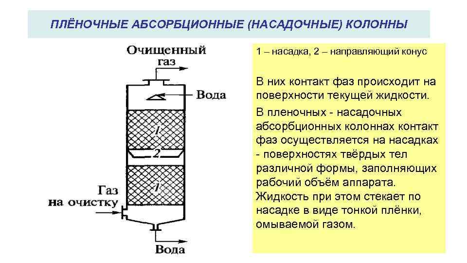 ПЛЁНОЧНЫЕ АБСОРБЦИОННЫЕ (НАСАДОЧНЫЕ) КОЛОННЫ 1 – насадка, 2 – направляющий конус В них контакт