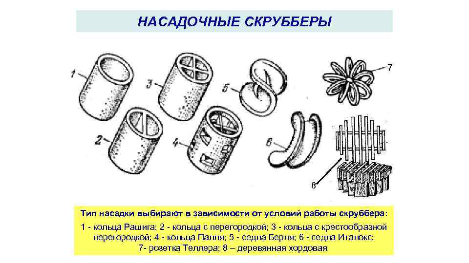 НАСАДОЧНЫЕ СКРУББЕРЫ 7 8 Тип насадки выбирают в зависимости от условий работы скруббера: 1