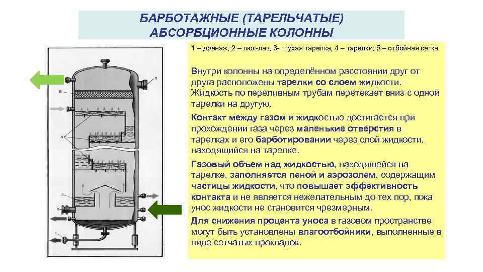 БАРБОТАЖНЫЕ (ТАРЕЛЬЧАТЫЕ) АБСОРБЦИОННЫЕ КОЛОННЫ 1 – дренаж, 2 – люк-лаз, 3 - глухая тарелка,