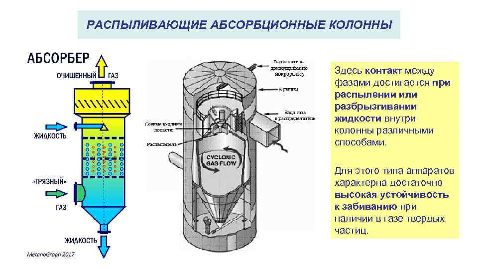 Распылительный абсорбер схема