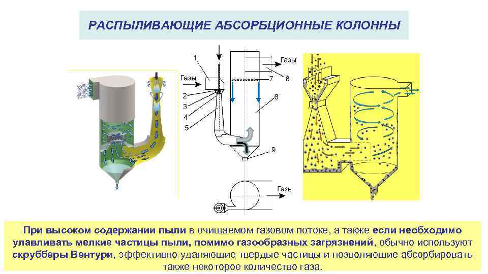 РАСПЫЛИВАЮЩИЕ АБСОРБЦИОННЫЕ КОЛОННЫ При высоком содержании пыли в очищаемом газовом потоке, а также если
