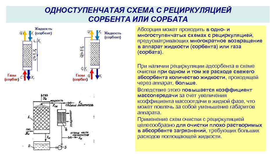 ОДНОСТУПЕНЧАТАЯ СХЕМА С РЕЦИРКУЛЯЦИЕЙ СОРБЕНТА ИЛИ СОРБАТА Жидкость (сорбент) Газы (сорбат) Абсорция может проходить