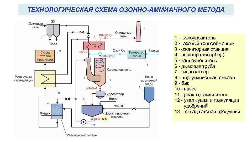 ТЕХНОЛОГИЧЕСКАЯ СХЕМА ОЗОННО-АММИАЧНОГО МЕТОДА 1 – золоуловитель; 2 - газовый теплообменник; 3 - озонаторная