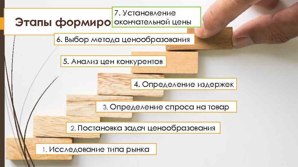 Этапы 7. Установление окончательной цены формирования цены 6. Выбор метода ценообразования 5. Анализ цен