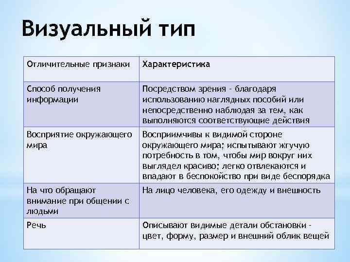 Визуальный тип Отличительные признаки Характеристика Способ получения информации Посредством зрения – благодаря использованию наглядных