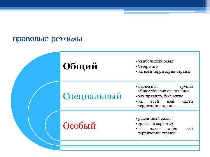 правовые режимы Общий • наибольший охват • бессрочно • на всей территории страны Специальный