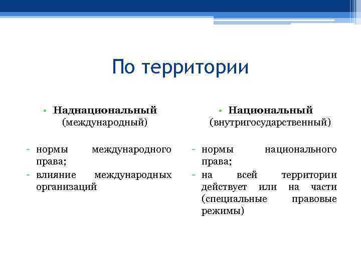 По территории • Наднациональный (международный) - нормы международного права; - влияние международных организаций •