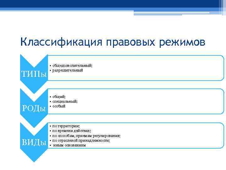 Классификация правовых режимов ТИПы РОДы ВИДы • общедозволительный; • разрешительный • общий; • специальный;