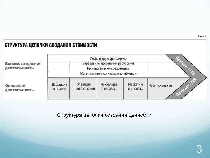 Структура цепочки создания ценности 3 