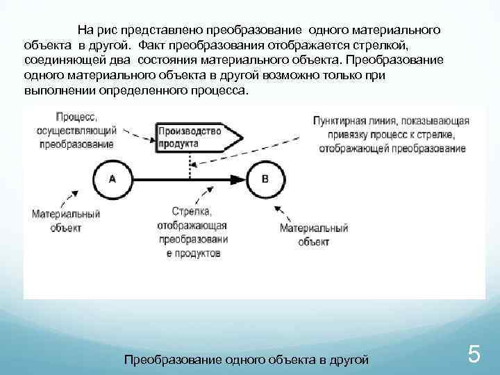  На рис представлено преобразование одного материального объекта в другой. Факт преобразования отображается стрелкой,