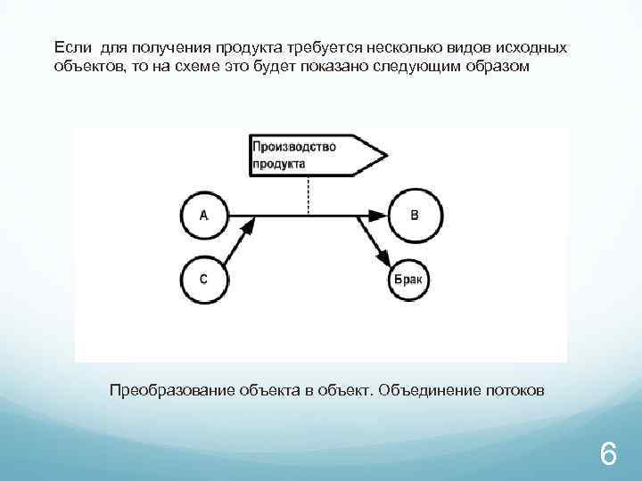 Если для получения продукта требуется несколько видов исходных объектов, то на схеме это будет