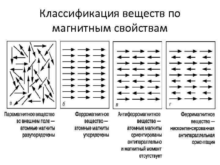 Классификация веществ по магнитным свойствам 