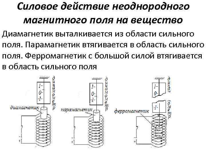 Силовое действие неоднородного магнитного поля на вещество Диамагнетик выталкивается из области сильного поля. Парамагнетик