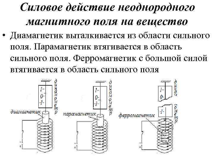 Силовое действие неоднородного магнитного поля на вещество • Диамагнетик выталкивается из области сильного поля.