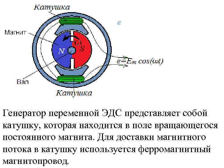 Генератор переменной ЭДС представляет собой катушку, которая находится в поле вращающегося постоянного магнита. Для