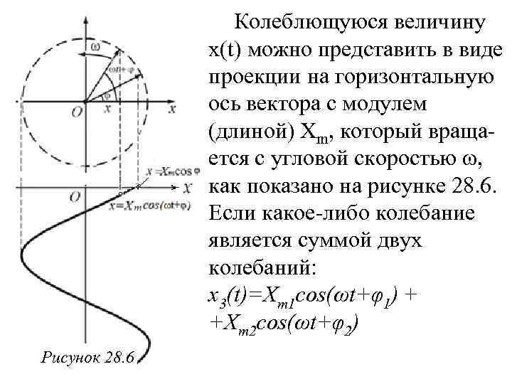 Колеблющуюся величину x(t) можно представить в виде проекции на горизонтальную ось вектора c модулем