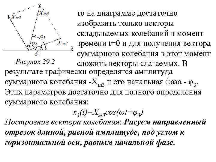 Векторная диаграмма колебательного контура