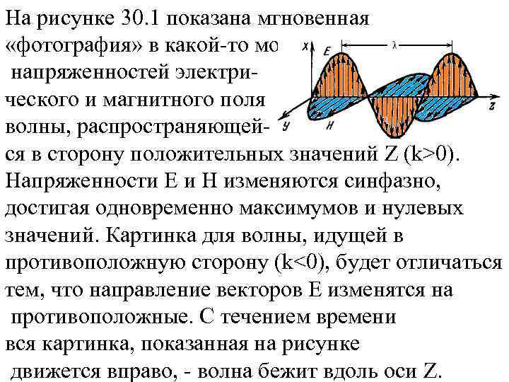 На рисунке 30. 1 показана мгновенная «фотография» в какой-то момент времени напряженностей электрического и