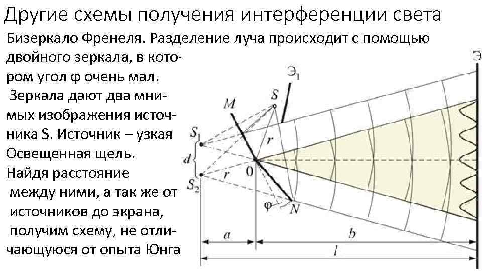 Другие схемы получения интерференции света Бизеркало Френеля. Разделение луча происходит с помощью двойного зеркала,