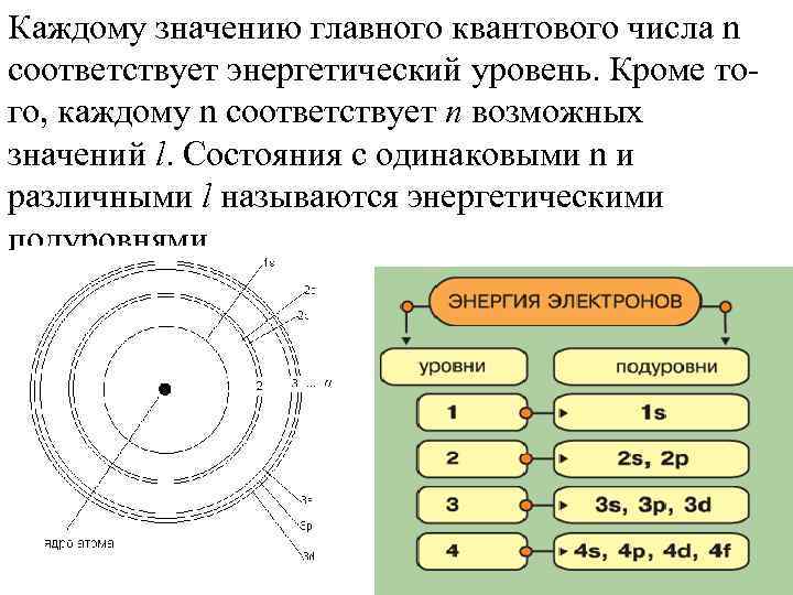 Каждому значению главного квантового числа n соответствует энергетический уровень. Кроме того, каждому n соответствует