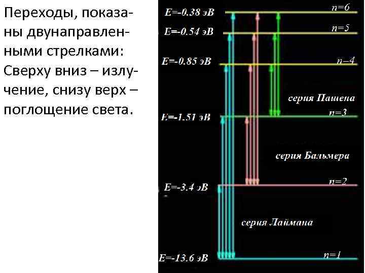 Переходы, показаны двунаправленными стрелками: Сверху вниз – излучение, снизу верх – поглощение света. 