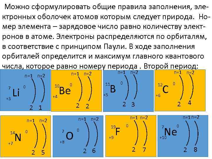  Можно сформулировать общие правила заполнения, электронных оболочек атомов которым следует природа. Номер элемента