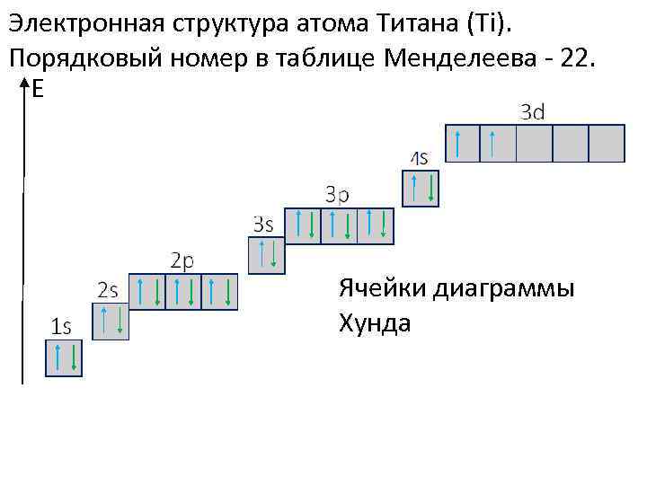 Электронная структура атома Титана (Ti). Порядковый номер в таблице Менделеева - 22. Е Ячейки