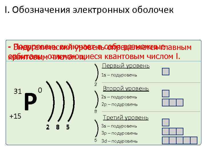 I. Обозначения электронных оболочек Подуровень включает в определяется главным - Энергетический уровеньсебя возможные орбитали,