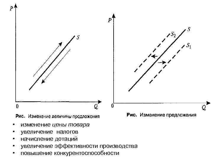  • • • изменение цены товара увеличение налогов начисление дотаций увеличение эффективности производства