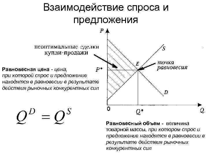 Взаимодействие спроса и предложения Равновесная цена - цена, при которой спрос и предложение находятся