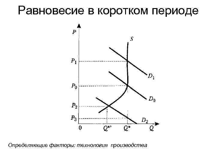 Равновесие в коротком периоде Определяющие факторы: технология производства 