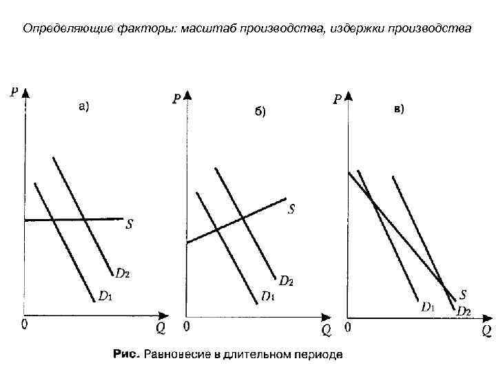 Определяющие факторы: масштаб производства, издержки производства 