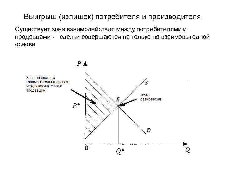 Выигрыш (излишек) потребителя и производителя Существует зона взаимодействия между потребителями и продавцами - сделки