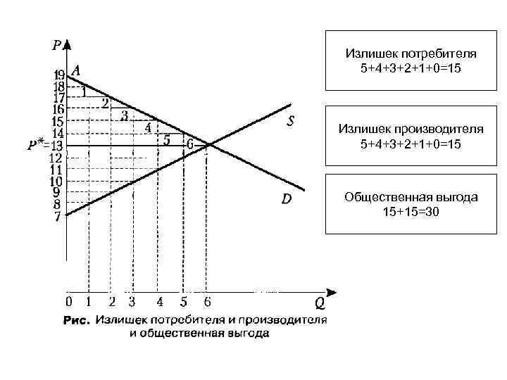 Излишек потребителя 5+4+3+2+1+0=15 Излишек производителя 5+4+3+2+1+0=15 Общественная выгода 15+15=30 