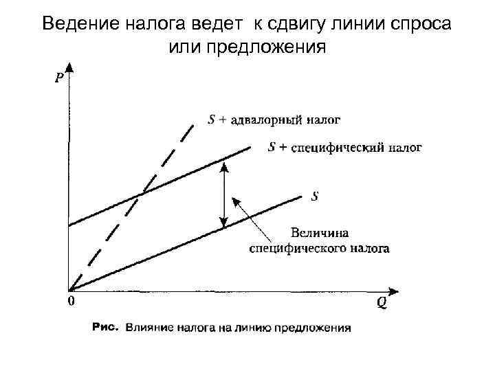 Ведение налога ведет к сдвигу линии спроса или предложения 