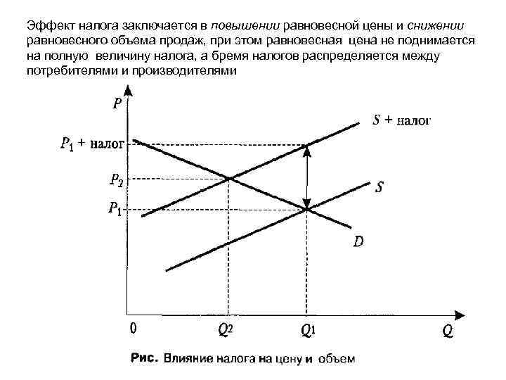 Эффект налога заключается в повышении равновесной цены и снижении равновесного объема продаж, при этом