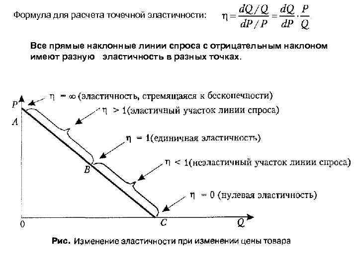 Формула для расчета точечной эластичности: Все прямые наклонные линии спроса с отрицательным наклоном имеют