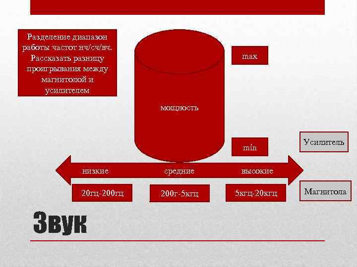 Разделение диапазон работы частот нч/сч/вч. Рассказать разницу проигрывания между магнитолой и усилителем max мощность