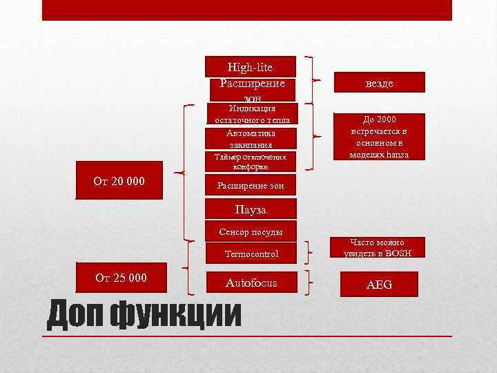 High-lite Расширение зон Индикация остаточного тепла Автоматика закипания Таймер отключения конфорки От 20 000