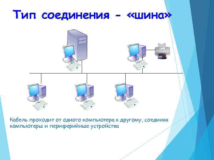 Тип соединения - «шина» Кабель проходит от одного компьютера к другому, соединяя компьютеры и