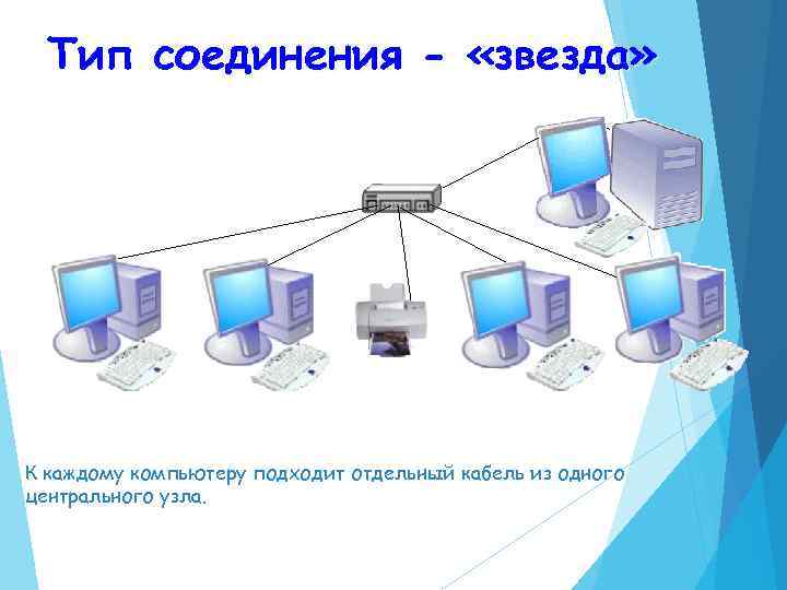 Тип соединения - «звезда» К каждому компьютеру подходит отдельный кабель из одного центрального узла.