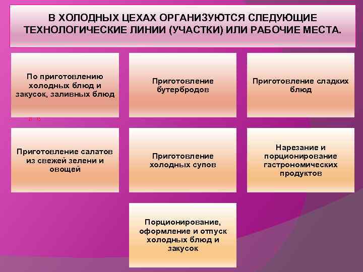 В ХОЛОДНЫХ ЦЕХАХ ОРГАНИЗУЮТСЯ СЛЕДУЮЩИЕ ТЕХНОЛОГИЧЕСКИЕ ЛИНИИ (УЧАСТКИ) ИЛИ РАБОЧИЕ МЕСТА. По приготовлению холодных