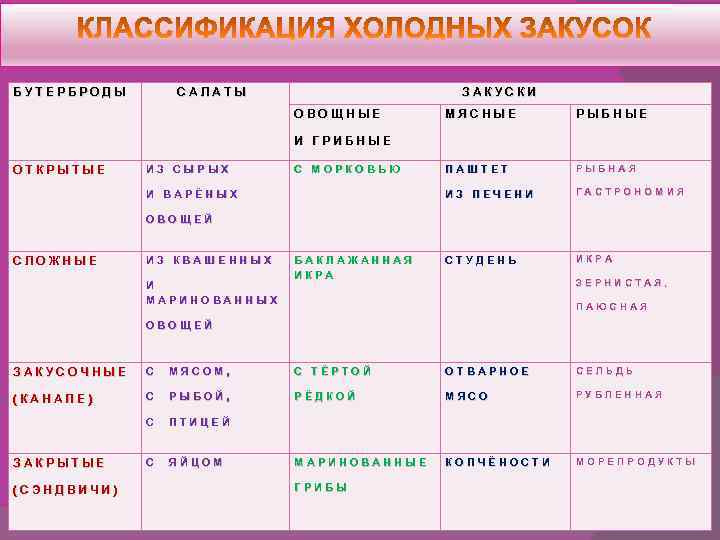 БУТЕРБРОДЫ САЛАТЫ ЗАКУСКИ ОВОЩНЫЕ МЯСНЫЕ РЫБНЫЕ ПАШТЕТ РЫБНАЯ ИЗ ПЕЧЕНИ ГАСТРОНОМИЯ СТУДЕНЬ ИКРА И