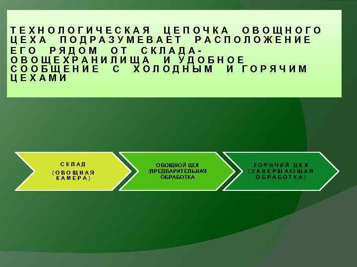 ТЕХНОЛОГИЧЕСКАЯ ЦЕПОЧКА ОВОЩНОГО ЦЕХА ПОДРАЗУМЕВАЕТ РАСПОЛОЖЕНИЕ ЕГО РЯДОМ ОТ СКЛАДАОВОЩЕХРАНИЛИЩА И УДОБНОЕ СООБЩЕНИЕ С